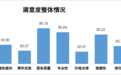 83.90分！江西发布汽车维修行业调查报告