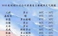 甘肃“热”情似火 蒸煮模式30℃+