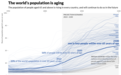 世界老龄化人口激增 未来30年四分之一的欧美亚洲居民超65岁