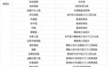 保定市开放首批共享公园绿地221处，草坪面积超270万平方米