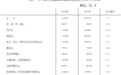 126027元！增长4.5%！合肥人工资数据公布！
