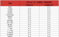 7月1日 南昌地铁1、2号线首班车提前至5时15分运营