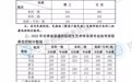 甘肃高考分数线出炉：理科一本线十余年来最低