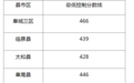 最新！阜阳中考各分数段人数公布