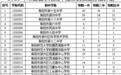 阜阳一中、三中、五中指标到校生分配计划公布！