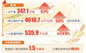 总产247.1万吨！山西省夏粮喜获丰收
