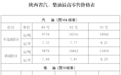 陕西省成品油价格调整通告