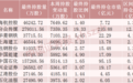 北向资金扫货！爆买“宁王”超48亿元，加仓这些股票