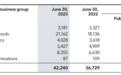 LVMH集团发布半年报，香槟及葡萄酒销量同比下降2.9%