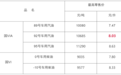 92号汽油突破8元大关 江西省汽、柴油最高零售价格表公布