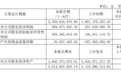 海容冷链半年报发布：营收微增6.26%，销售费用同比增长近四成