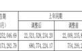 豫园股份上半年营收274.44亿元 酒业营收同比下降98.15%