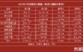 7月烈酒进口额同比增长28.87%，白兰地猛增，威士忌大跌