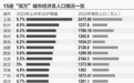 “双万”城市半年报：沪杭等7城增速领跑全国，5座准“双万”城市有望晋级