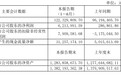 中葡股份上半年营收1.22亿元 净利同比增长2066.20%
