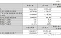 苏宁易购上半年营收340亿元：同比降8.5% 净亏19亿元