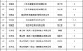 宿迁市中心城区2023年人才“购房券”拟兑现名单公示