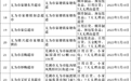 无理由退货！芜湖再增341家！