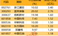 热门股7天股价翻番，资金还在买入，资金尾盘回流市场