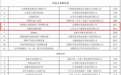 今年首批市级科创载体名单公示，无锡惠山6家入选