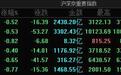 大盘震荡调整：沪指收跌0.52%，两市成交额跌破6000亿续创年内新低