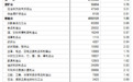 增加82.8亿元！2022年重庆加大科技经费投入强度