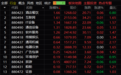 午评：A股持续震荡走势创业板指再度跌破2000点 新型工业化概念表现活跃