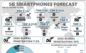 TechInsights：2024年全球5G智能手机渗透率将达到72%