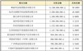 蚂蚁消金增资至230亿获批 新增股东系重庆国资委实控企业