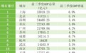 “GDP万亿俱乐部”城市三季报全出炉：成都、郑州增速领跑