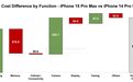 苹果iPhone 15ProMax物料成本分析：比前代高37.7美元、增长8%