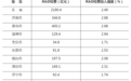 山东R&D经费投入迈上2000亿元，位列全国第五位