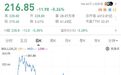 开盘直速暴跌！6000亿巨头8连阴，股价逾20月新低，无情而去？