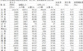 31省份人口出生率：江西等11个省份人口自然增长率为正增长