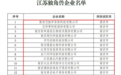 14+46+152！南京这些企业入选2023省级“独角兽”“瞪羚”名单