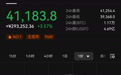 比特币站上41000美元/枚，创2022年4月以来新高