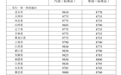 海南油价下调 12月5日24时起，92#汽油每升8.99元