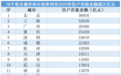 36城存款大数据出炉 武汉等18城住户存款余额超万亿元