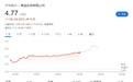 东方甄选内讧高途“躺赢” 股价五天飙涨超60%