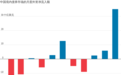 创纪录！外资突然大举买入中国境内债券，什么信号？
