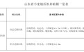 关于山东省镇压机补贴额一览表的通告