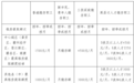 赣州公积金提取新规：增加租房提取频次 明年2月1日起施行