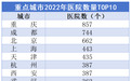 36座重点城市医疗资源“摸底”：武汉各项数据靠前