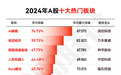 2024年十大热门板块出炉：AI眼镜涨超70%夺冠