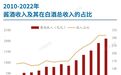 2027年，酱酒行业规模将达3600亿