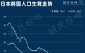 这个亚洲国家，人口彻底崩了！