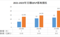 新增注册规模20.5亿美元 无锡QFLP累计数量和规模均列全省第一