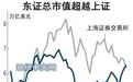 东证总市值超上海，重返亚洲首位