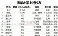 章泽天登胡润财富榜，净资产600亿，位列清华第三