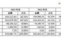 拟大额计提存货跌价准备 健友股份预计2023年亏损1亿元至2亿元